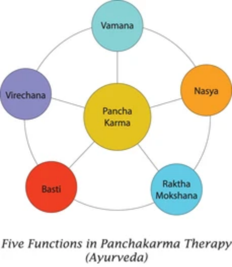 Understanding Basti Panchkarma Understanding Basti Panchkarma